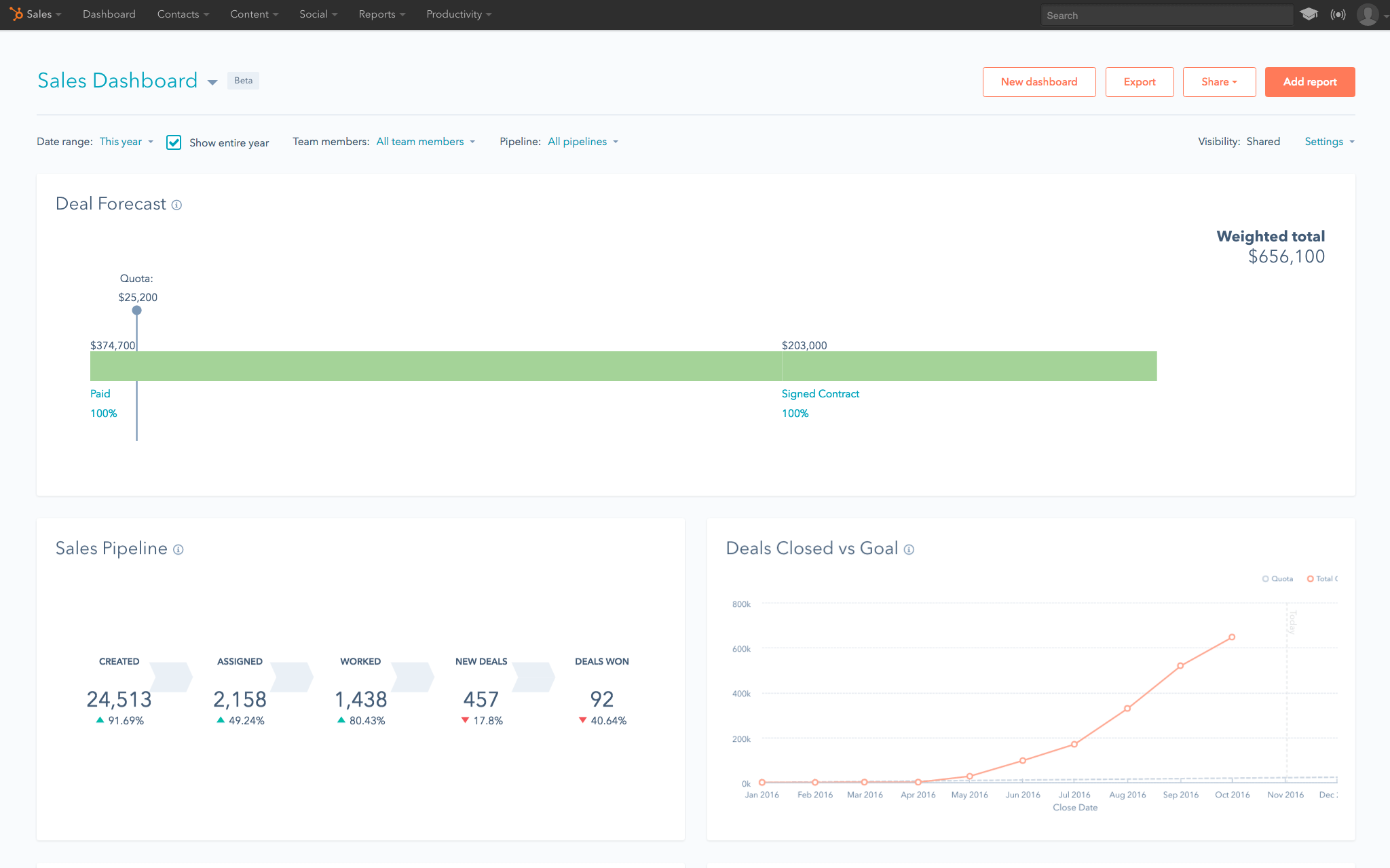 How to Build a Sales Forecast with Templates, Examples and Formulas ...