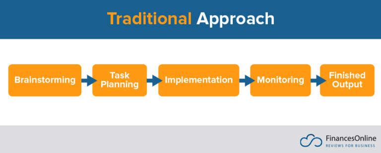 Efficient Project Management Approach in 2024: A Guide with Techniques ...