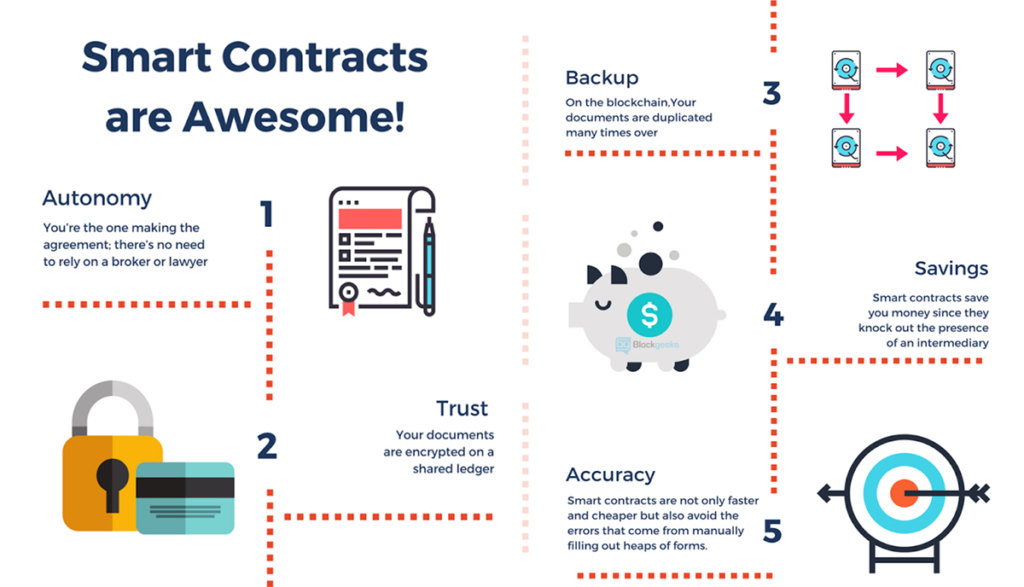 What is a Smart Contract and How to Create Them on Ethereum ...