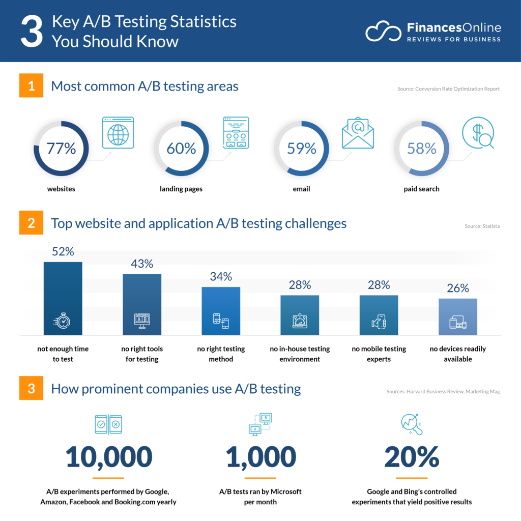 50 Key A/B Testing Statistics: 2024 Data, Challenges & Benefits ...