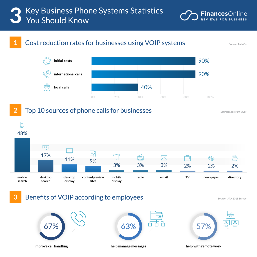66 Key Business Phone Systems Statistics 2021 Market Share Analysis