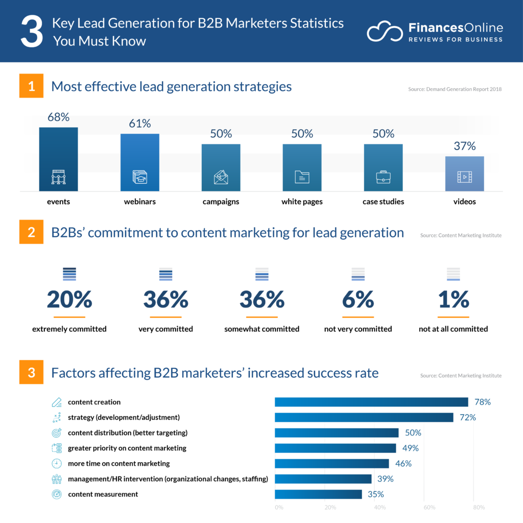 Lead Generation Statistics 65 Lead Generation Software Statistics You Can’t Ignore: 2024 Market ...