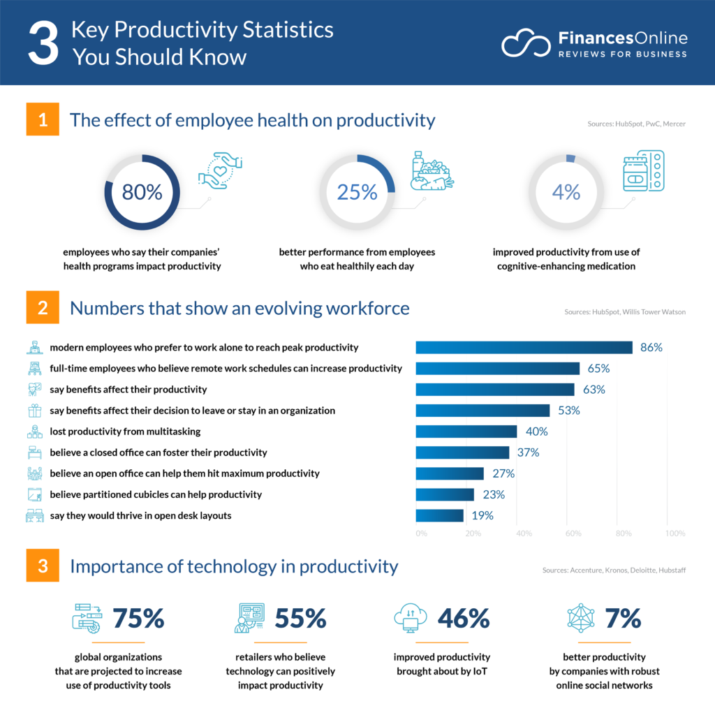 93 Compelling Productivity Statistics 2024 Challenges & Engagement