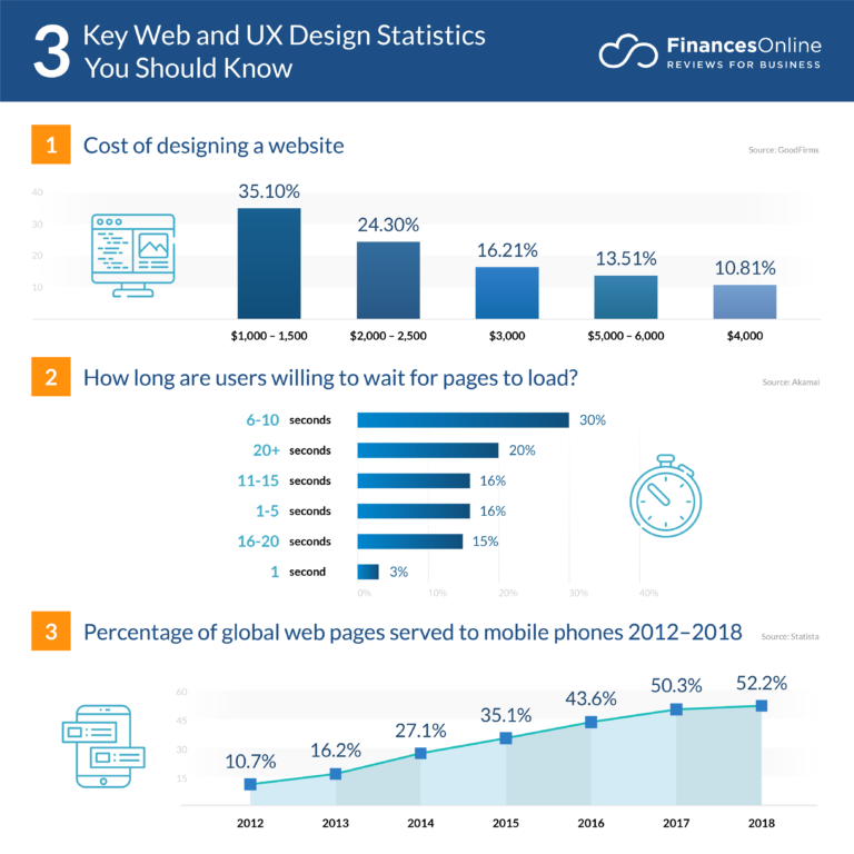 82 Web & UX Design Statistics You Can’t Ignore: 2024 Data Analysis ...