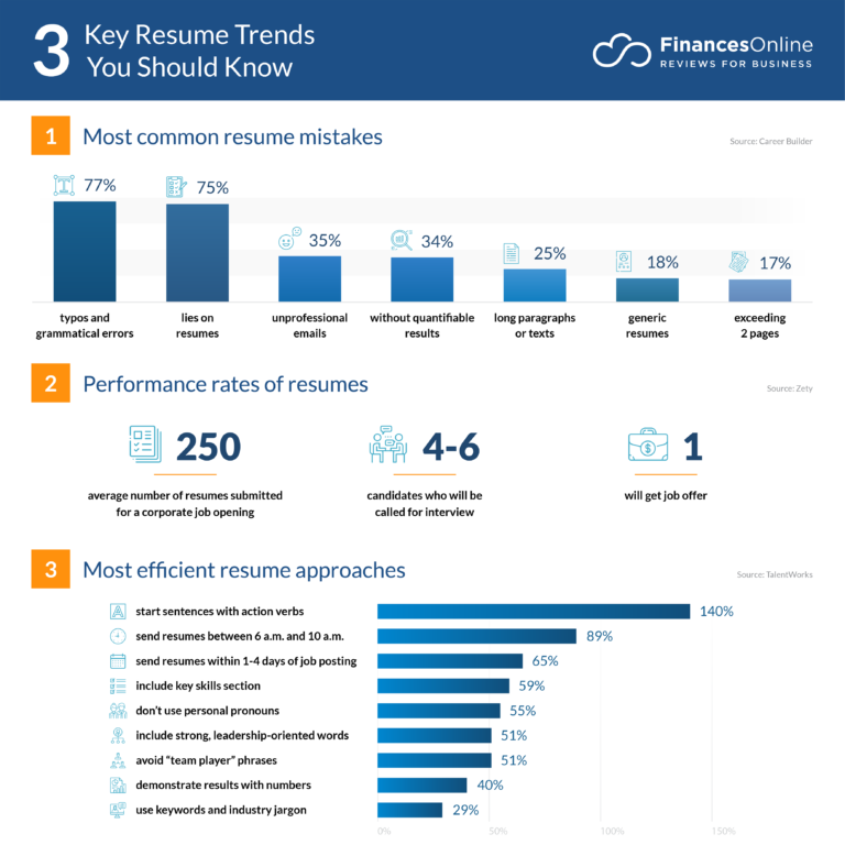10 Current Resume Trends & Forecasts for 2024 You Should Be Thinking
