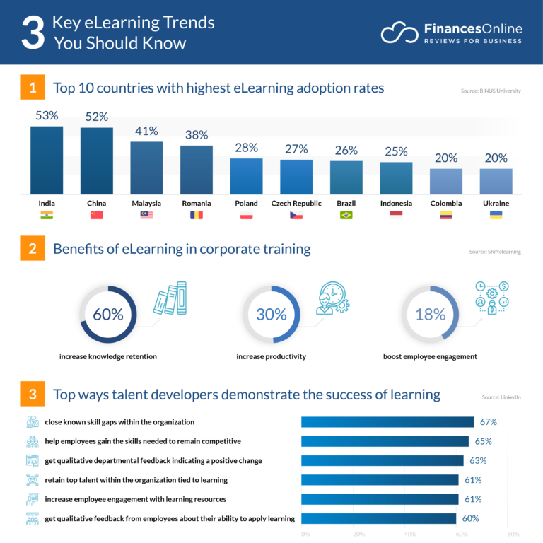 11 New Elearning Trends & Predictions for 2024 - Financesonline.com