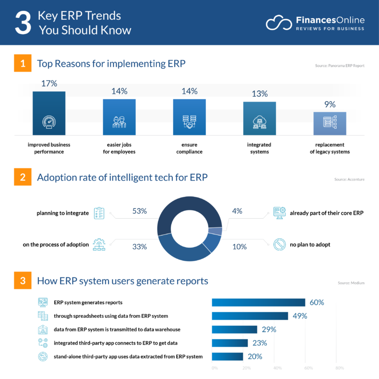 10 New ERP Trends & Forecasts for 2024 - A Look Into What’s Next ...