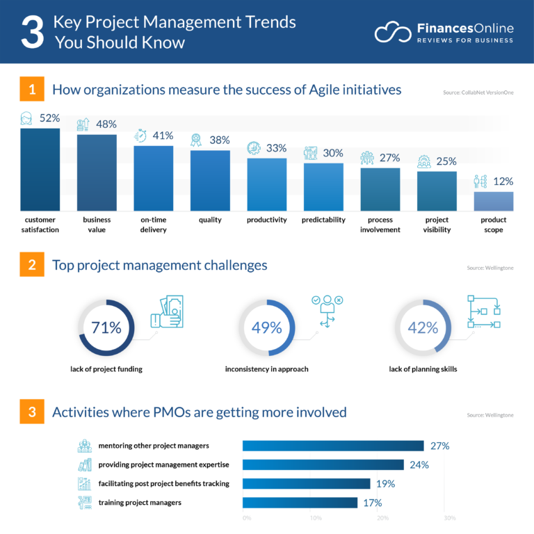 8 Latest Project Management Trends & Forecasts for 2024 You Should Know ...