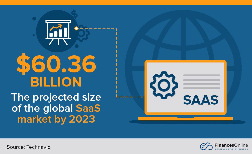 SaaS market size