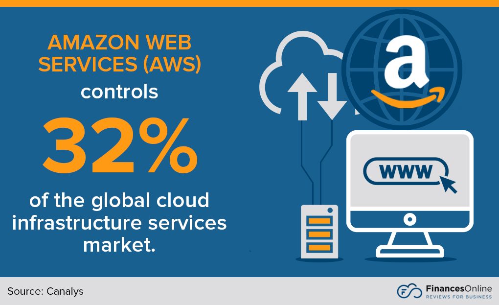 74 Amazon Statistics You Must Know: 2024 Market Share Analysis & Data ...
