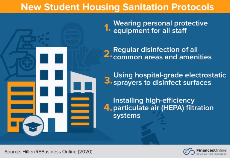 10 Student Housing Trends for 2024: Technology, Transport & Privacy ...