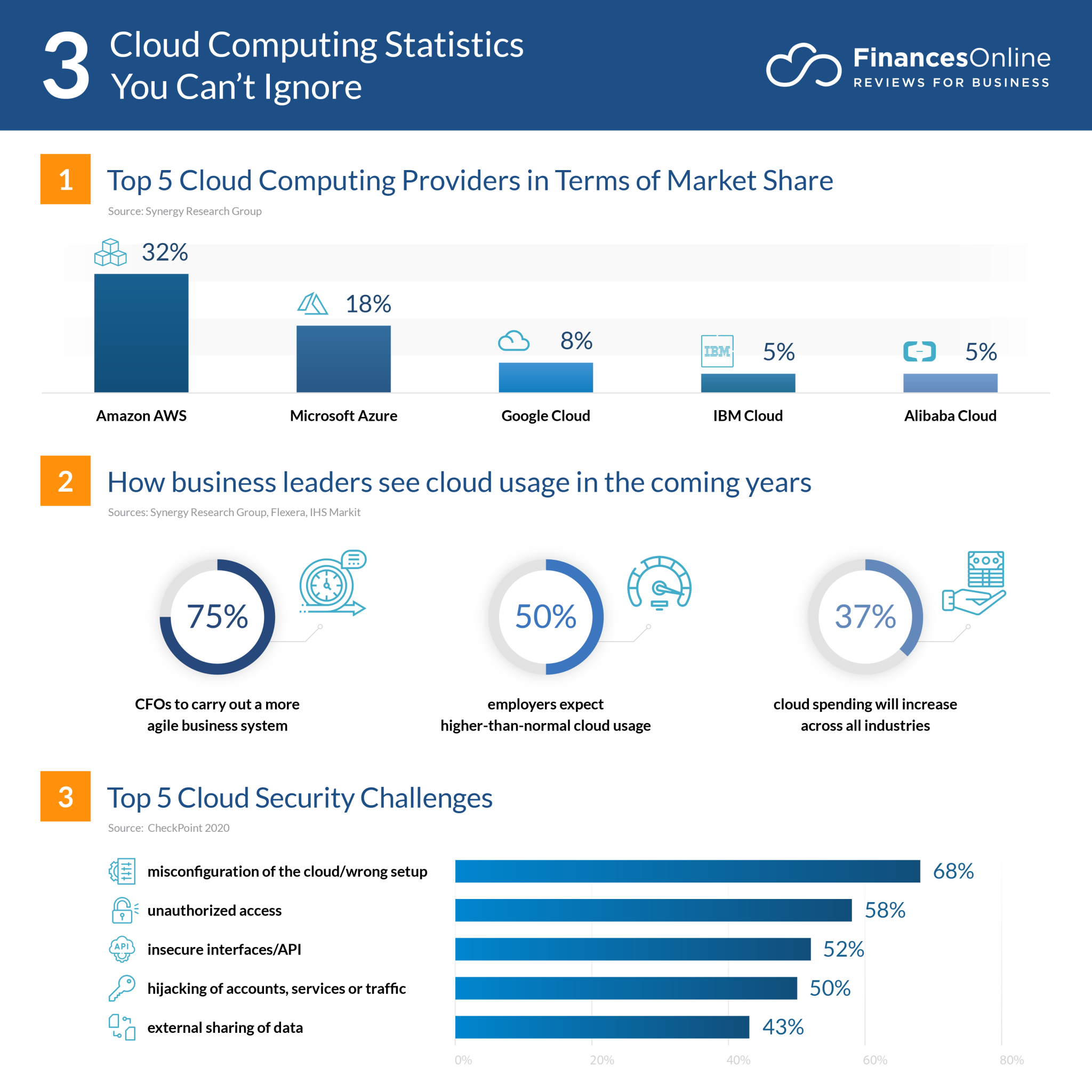64 Significant Cloud Computing Statistics for 2024: Usage, Adoption ...