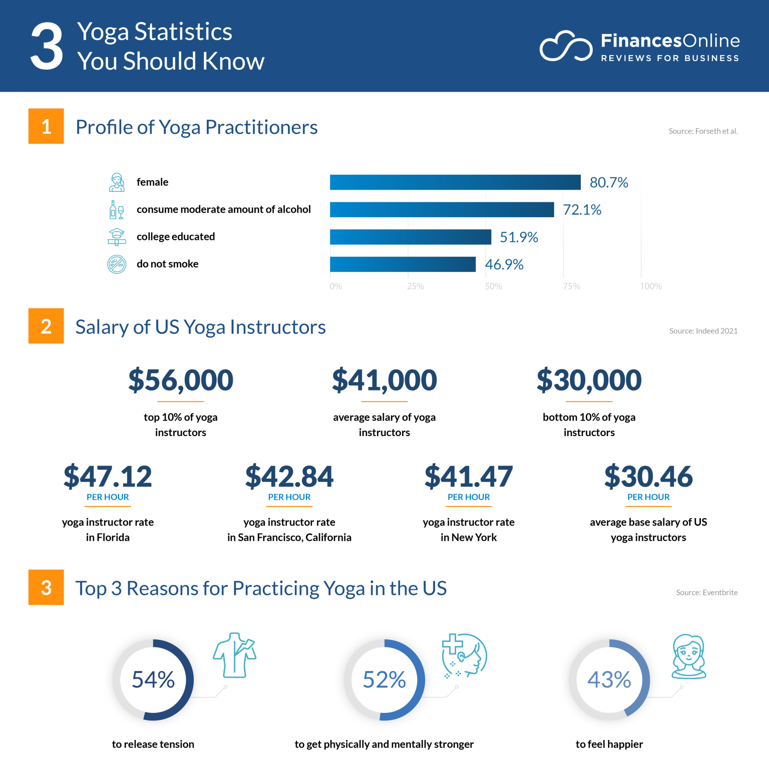 47 Compelling Yoga Statistics 2024 Data on Industry Growth & Effects