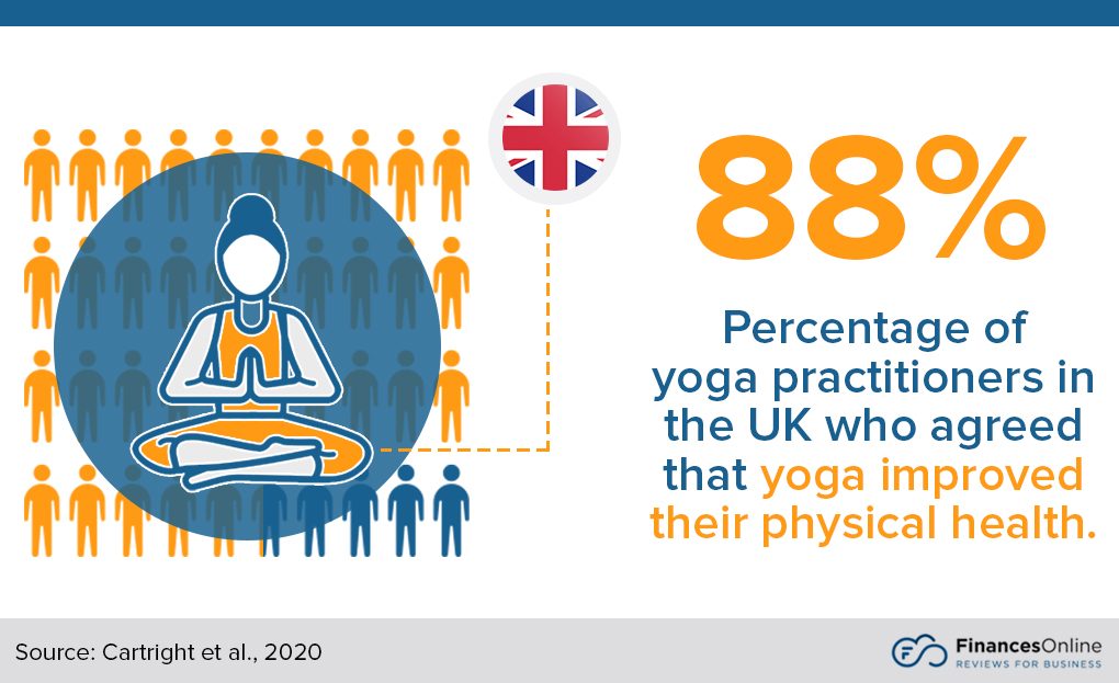 47 Compelling Yoga Statistics 2024 Data on Industry Growth & Effects