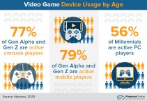 51 Significant Video Game Demographic Statistics: 2024 Data on Age ...