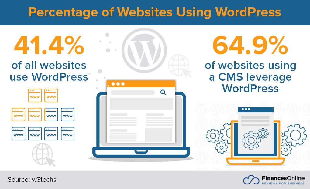 33 Key WordPress Websites Statistics: 2024 Data on Costs, Plugins ...