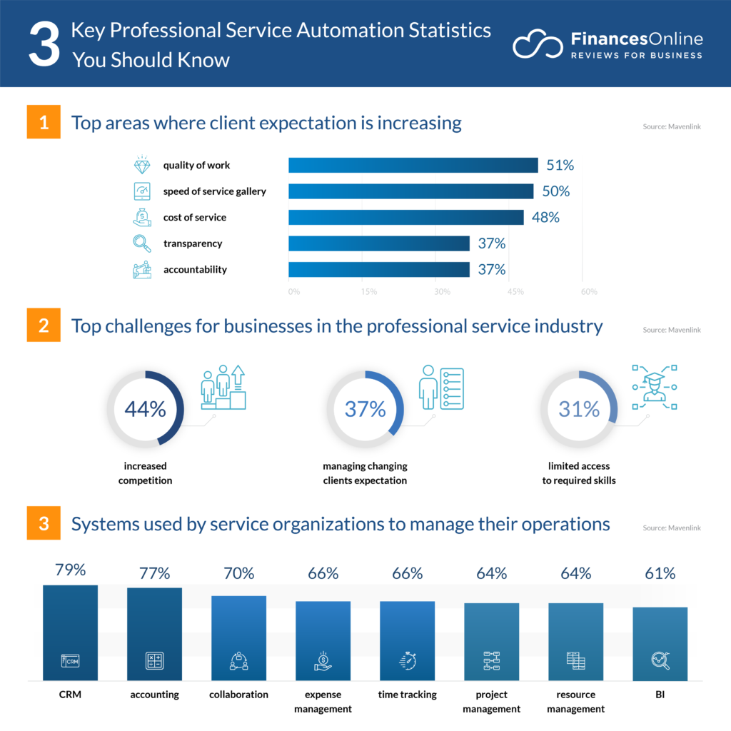 40 Professional Services Automation Software Statistics: 2024 Market ...